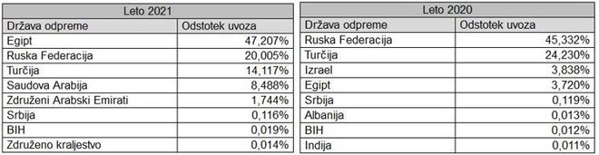Seznam tretjih držav izvoznic naftnih derivatov z deleži uvoza po neto teži za leti 2020 in 2021. Velja za Slovenijo. FOTO: Furs
